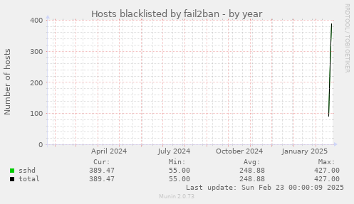 Hosts blacklisted by fail2ban