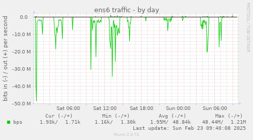 ens6 traffic