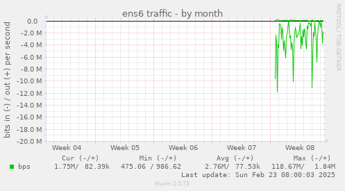 ens6 traffic