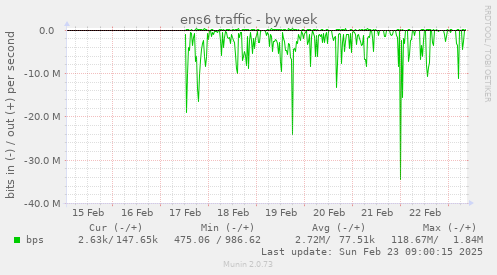 ens6 traffic