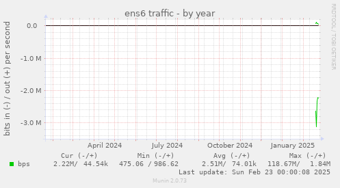 ens6 traffic