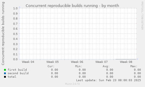 Concurrent reproducible builds running