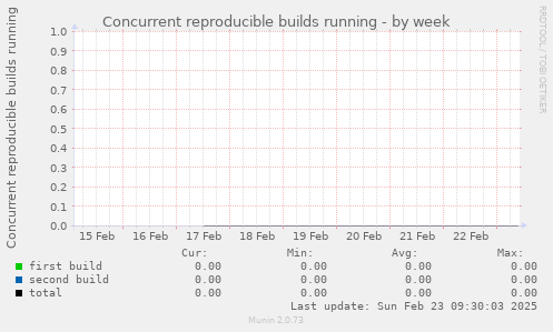 Concurrent reproducible builds running