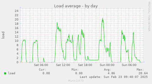 Load average