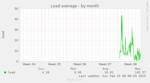 Load average