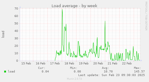 Load average