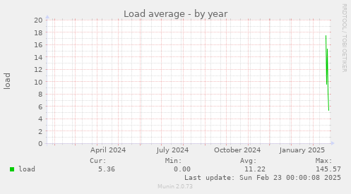 Load average