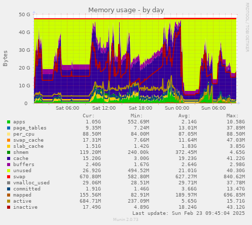 Memory usage