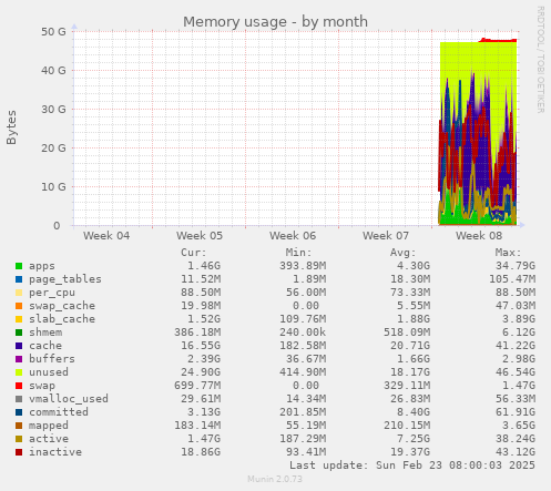 Memory usage