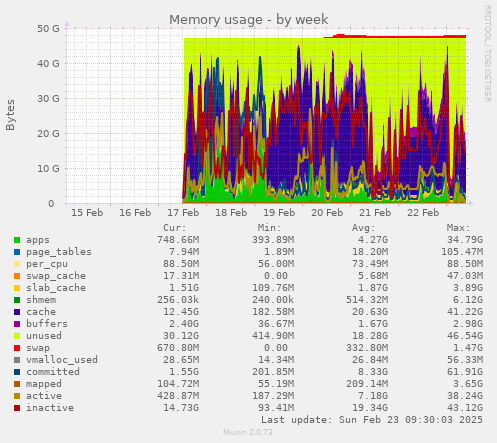 Memory usage