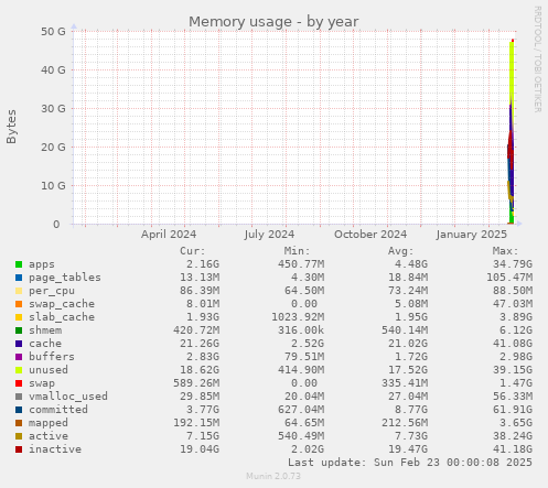 Memory usage