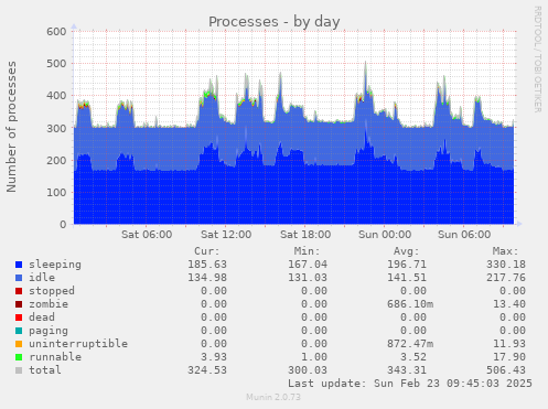 Processes