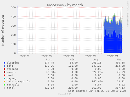 monthly graph