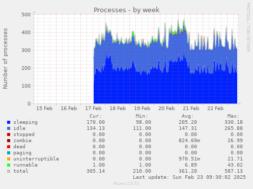 Processes