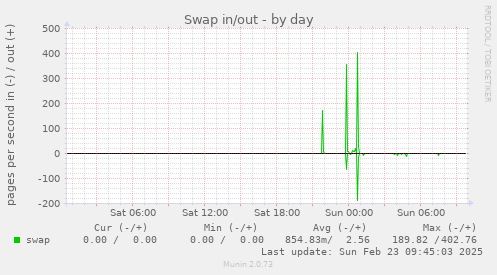 Swap in/out