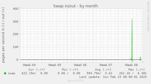 Swap in/out