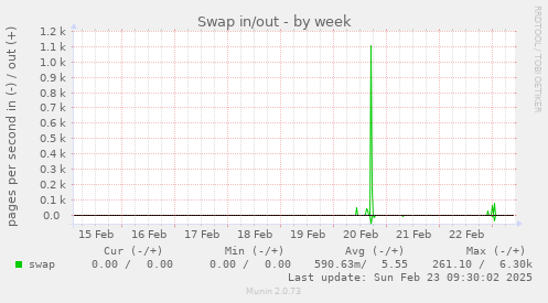 Swap in/out