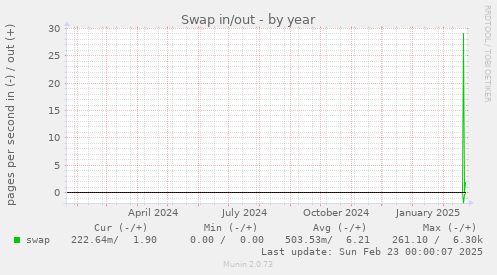 Swap in/out