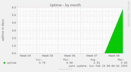 Uptime