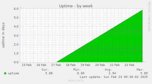 Uptime