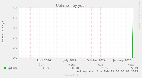 Uptime