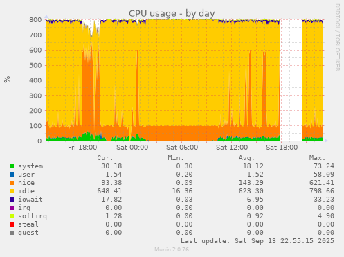 CPU usage