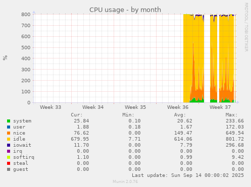 monthly graph