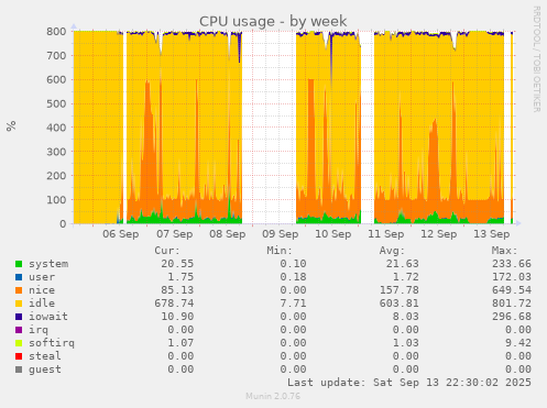 CPU usage