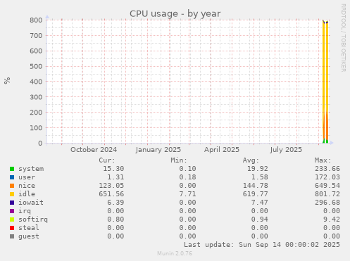 yearly graph