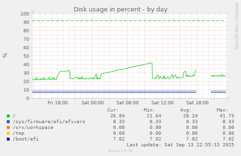 daily graph