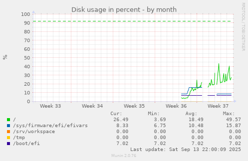monthly graph