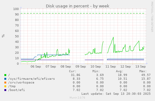Disk usage in percent