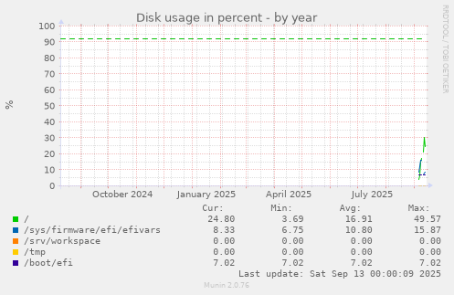 yearly graph