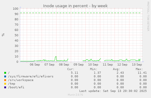 Inode usage in percent