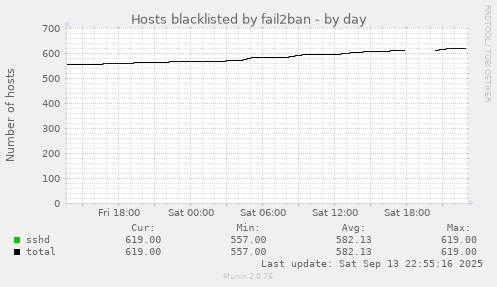Hosts blacklisted by fail2ban
