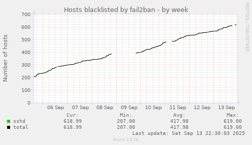 Hosts blacklisted by fail2ban