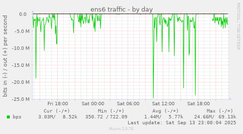 ens6 traffic