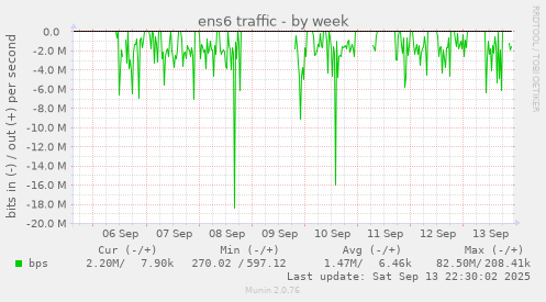 ens6 traffic
