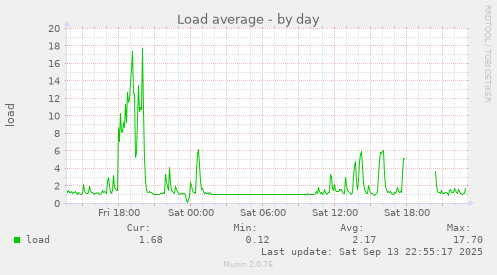Load average