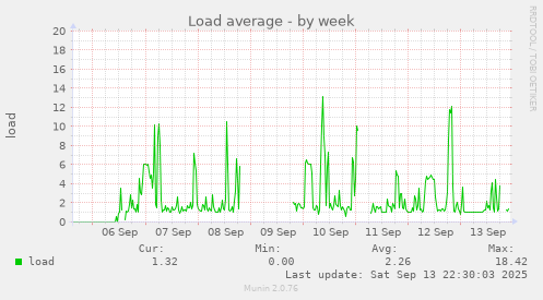 Load average