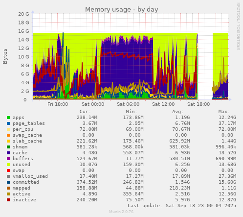 Memory usage