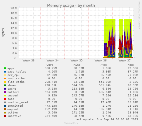 monthly graph