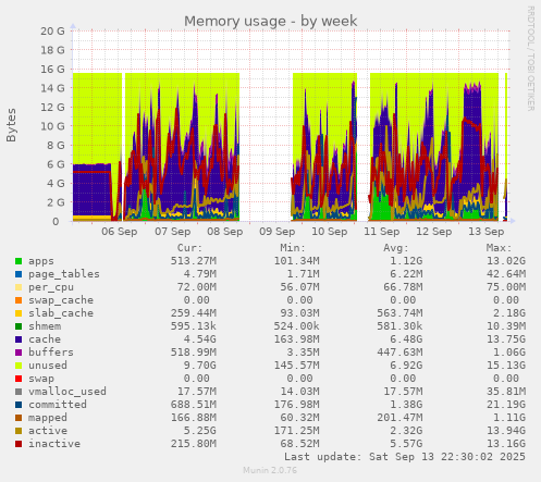 Memory usage