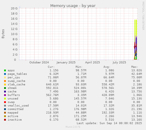 yearly graph