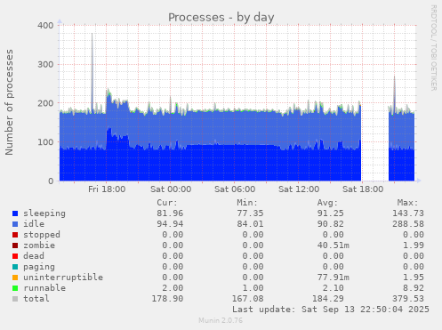 Processes