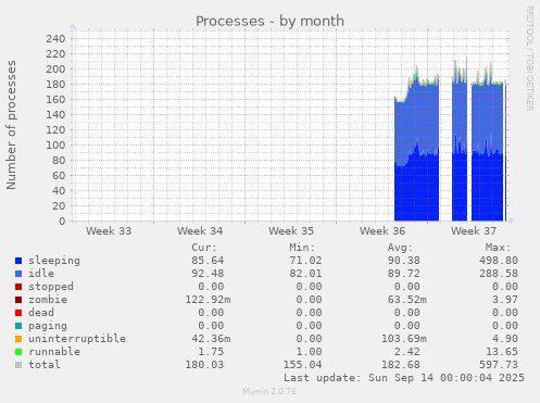 monthly graph