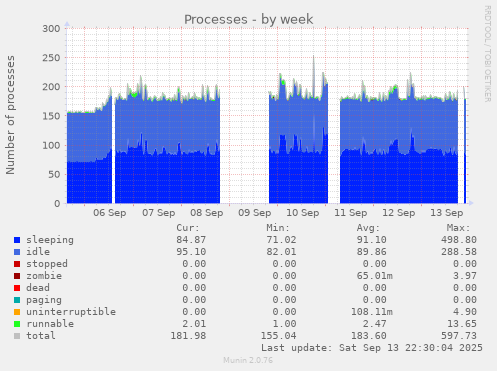 Processes