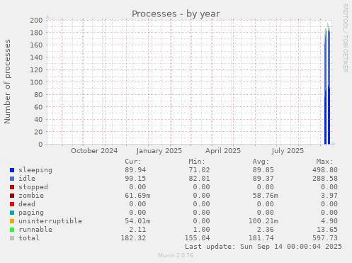 yearly graph