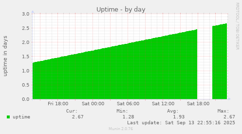 Uptime