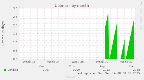 monthly graph